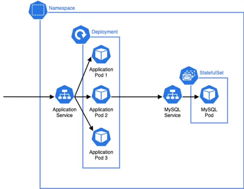 KubernetesにおけるCatalogマイクロサービス